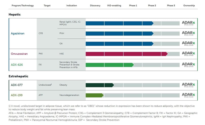 ADARx Pharm Pipeline