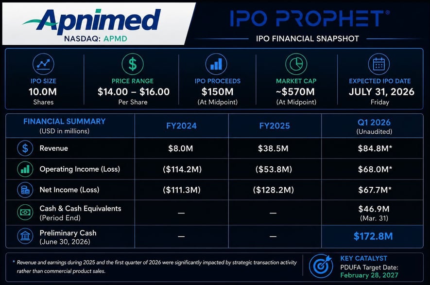 Apnimed Financial Placard
