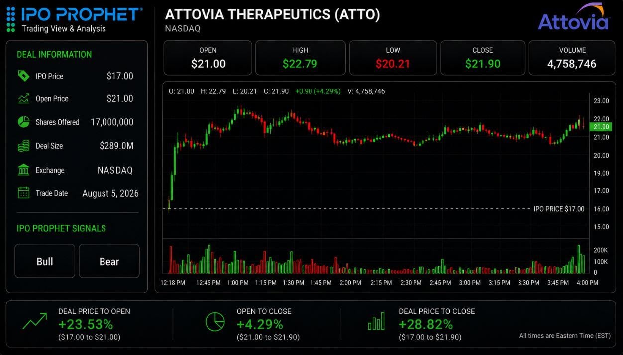 Attovia End of Day Chart