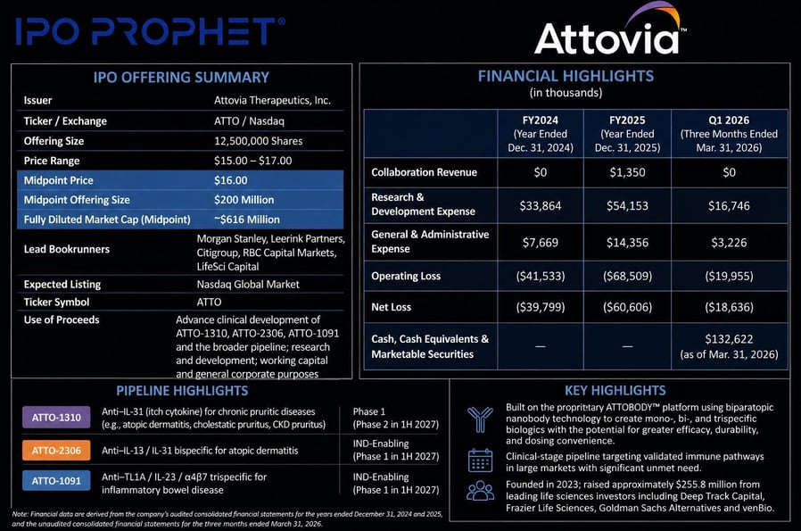 Attovia Placard