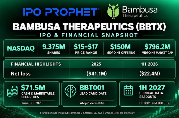 Bambusa Therapeutics Financial Placard