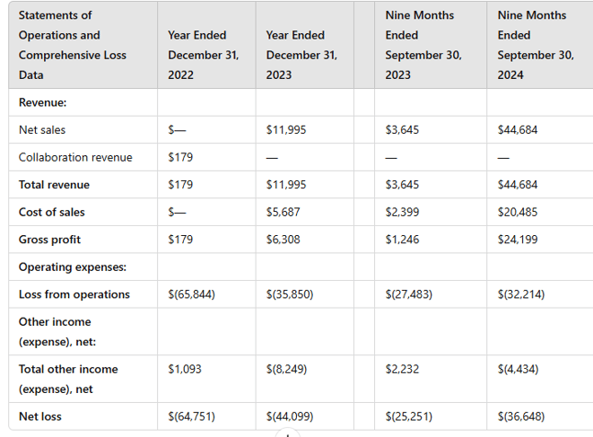 Beta Bionics Financial Data