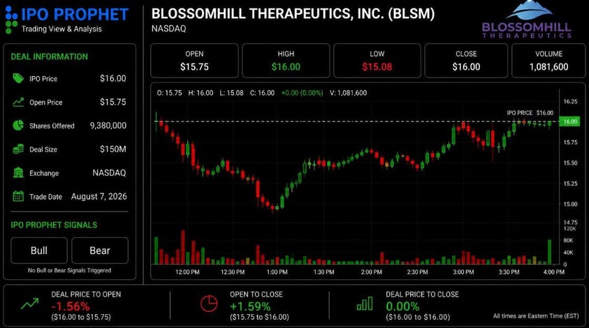 BlossomHill Therapeutics end of day