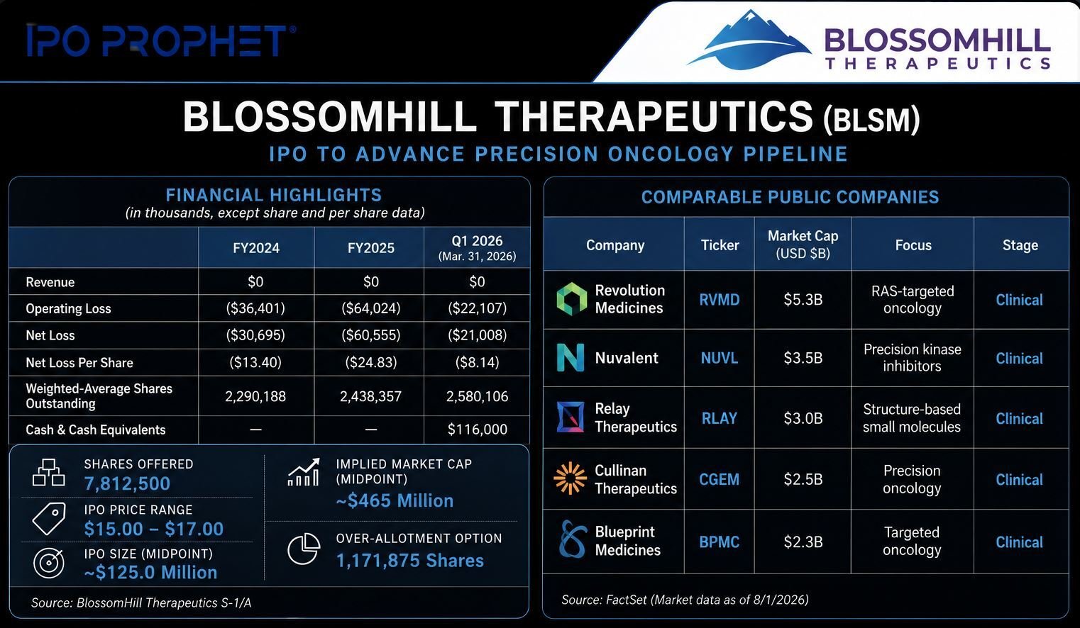 Blossomhill Therapeutics Placard