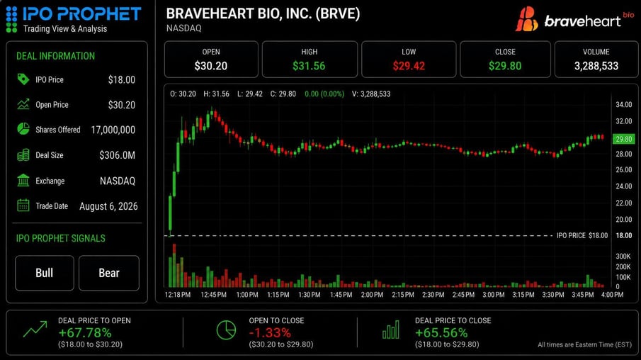 Braveheart Bio End of Day Chart