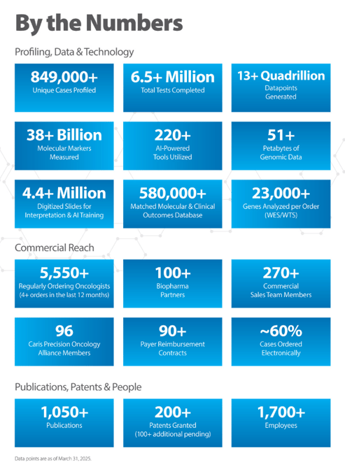 Caris Life Sciences by the numbers
