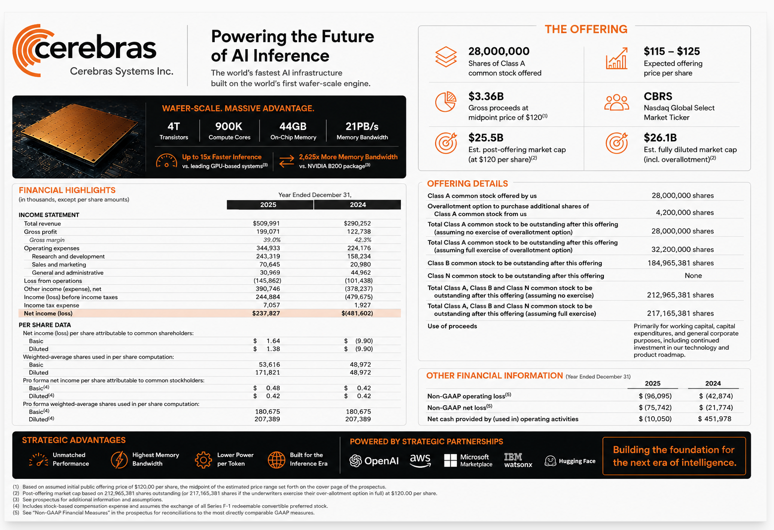 Cerebas Financial Placard