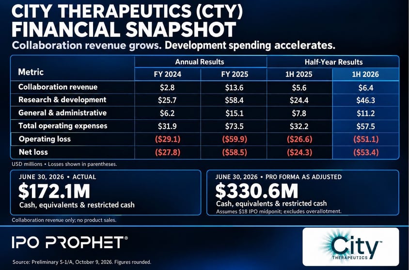 City Therapeutics Financial Placard