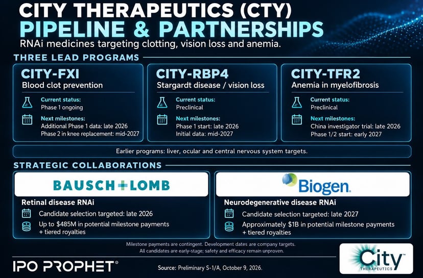City Therapeutics Pipeline and Partnerships
