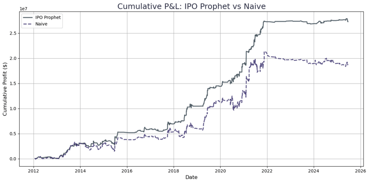 Cumulative P&L vs Naive