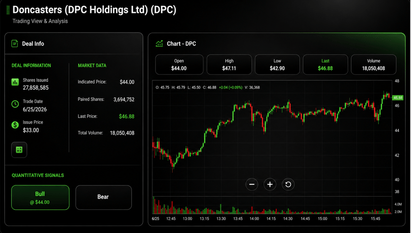 Doncasters End of Day trading chart