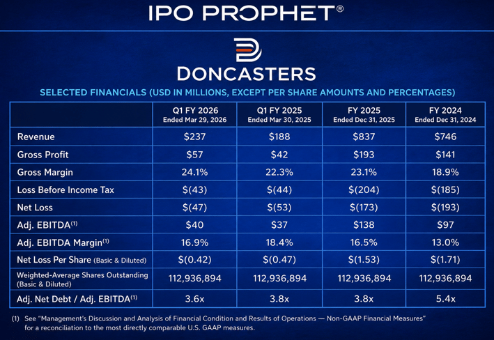 Doncasters Financial Placard