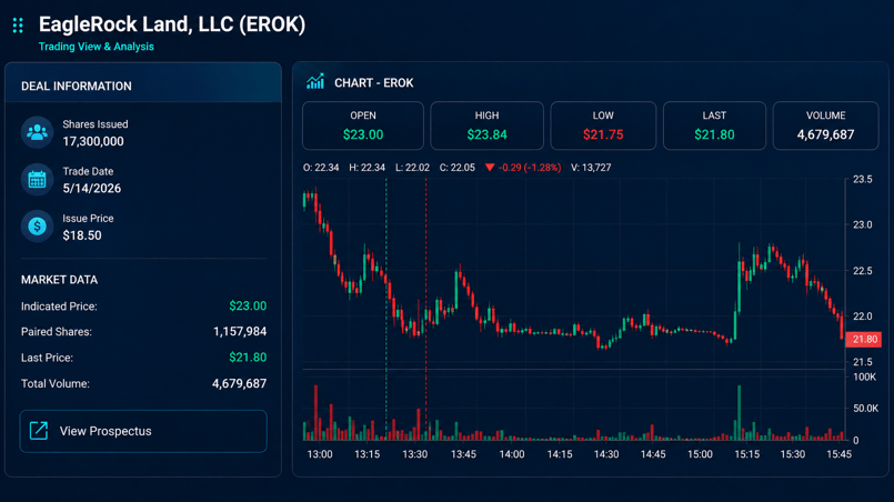EagleRock end of day chart enhanced