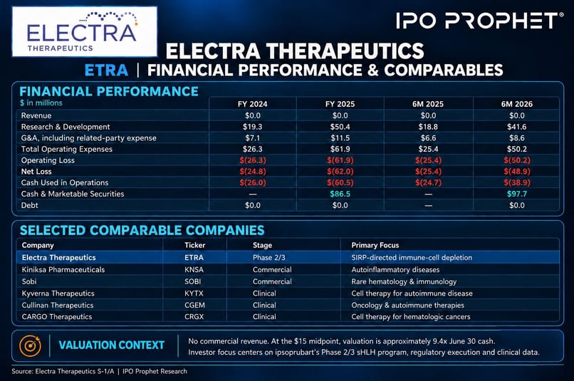 Electra Therapeutics Financial placard