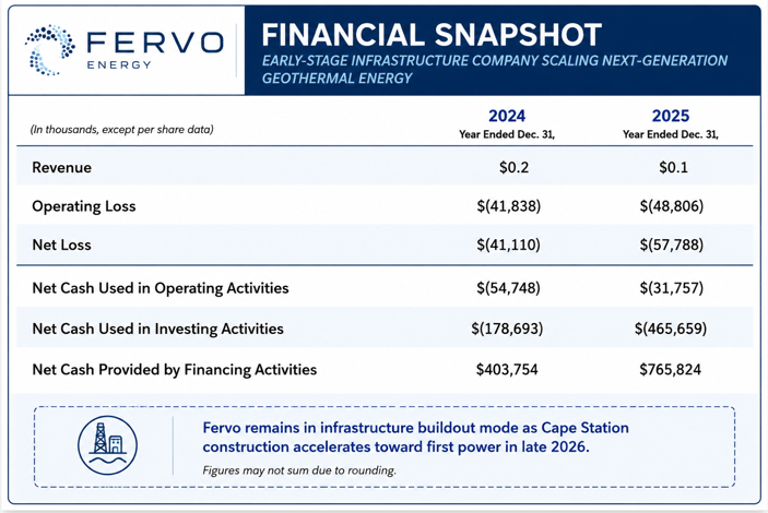 Fervo Energy Financials