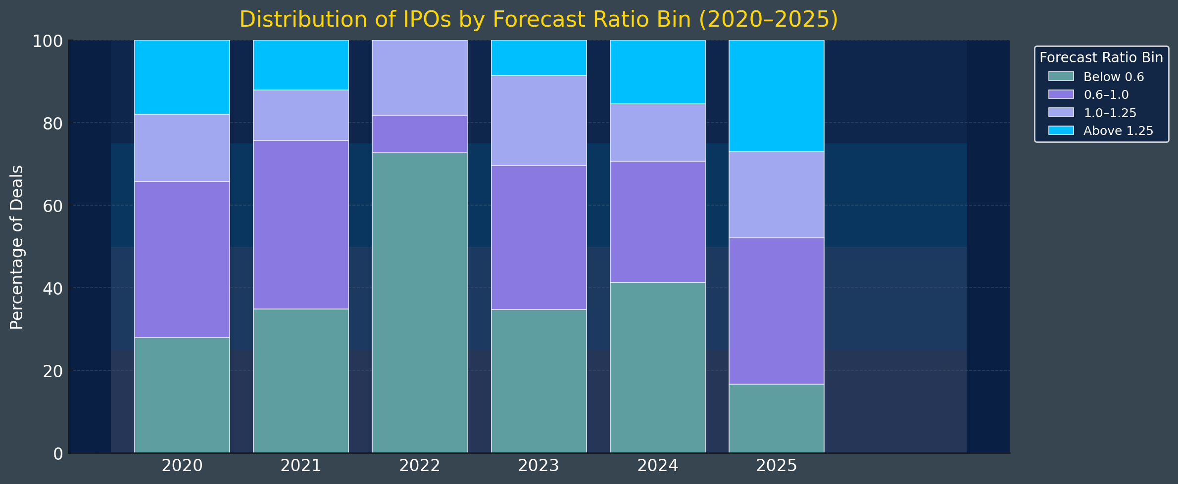 ForecastRatio_ByYear_StackedBar_2020_2025_ProphetExact