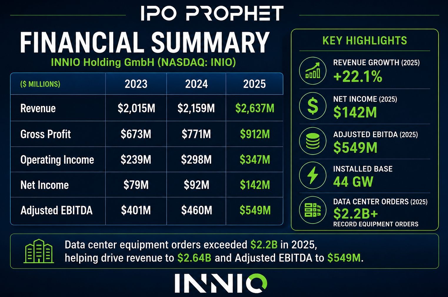 Innio Financial Placard