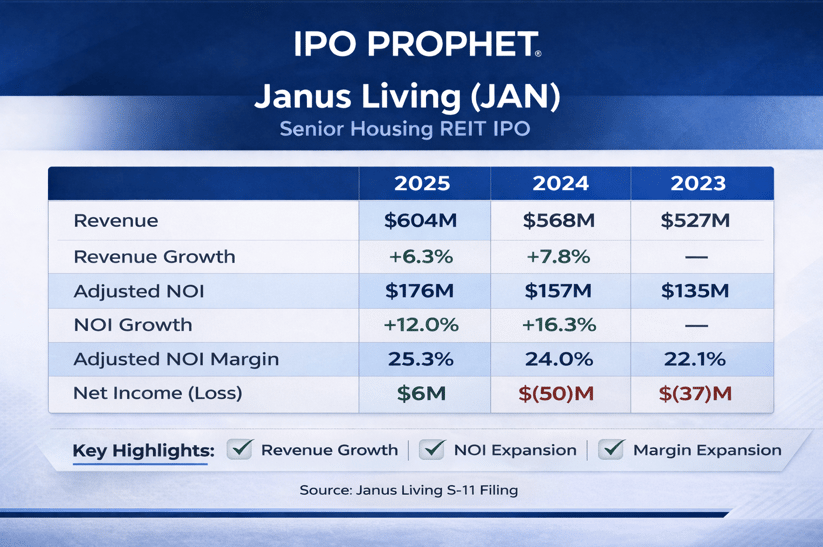 Janus Living Financials