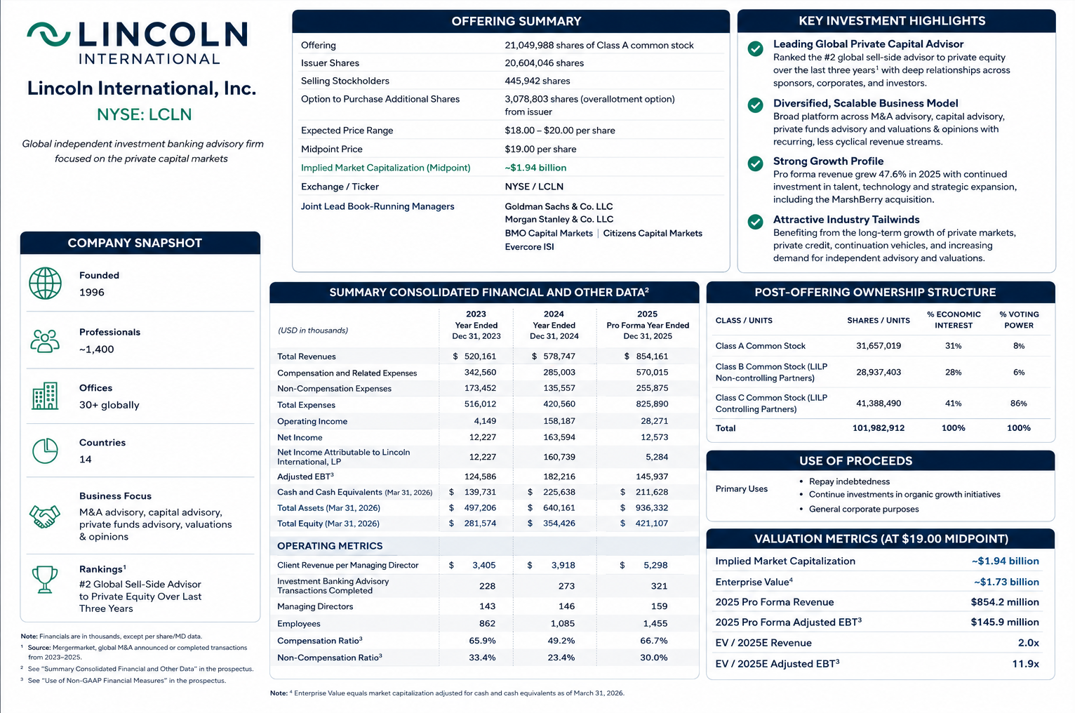 Lincoln International Financial Placard