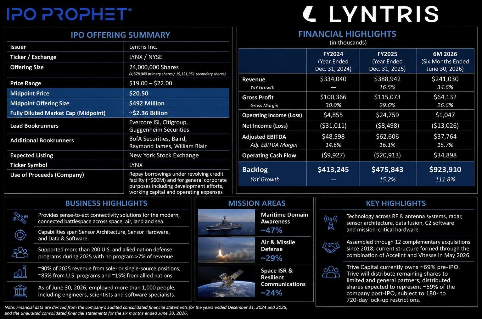 Lyntris Placard