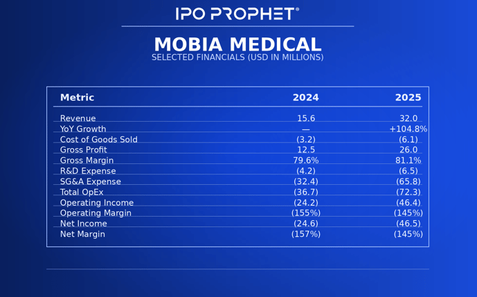 Mobia Medical Financial