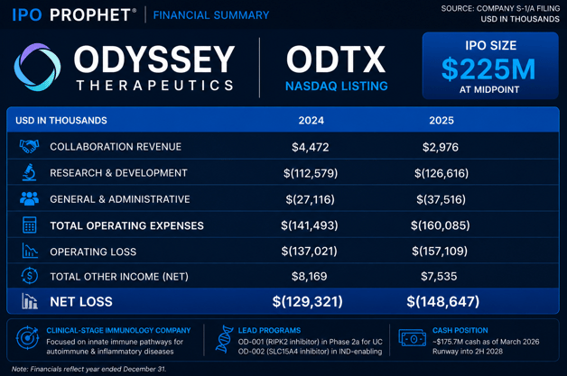 Odyssey Therapeutics Financial Placard