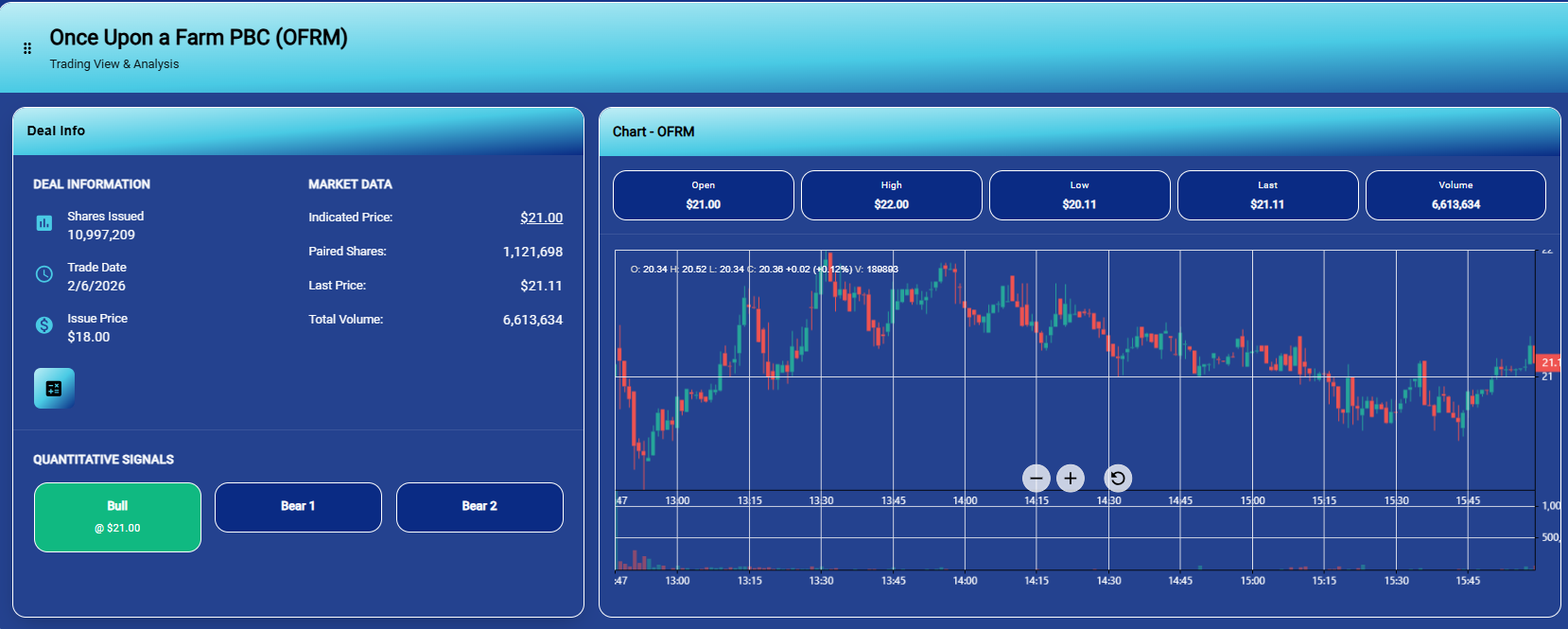 Once Upon a Farm End of Day