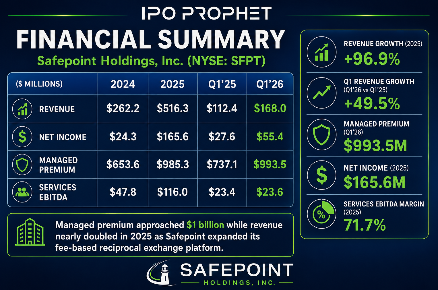 Safepoint Holdings Financial Placard