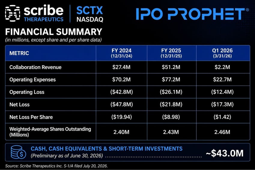 Scribe Therapeutics Financial Placard