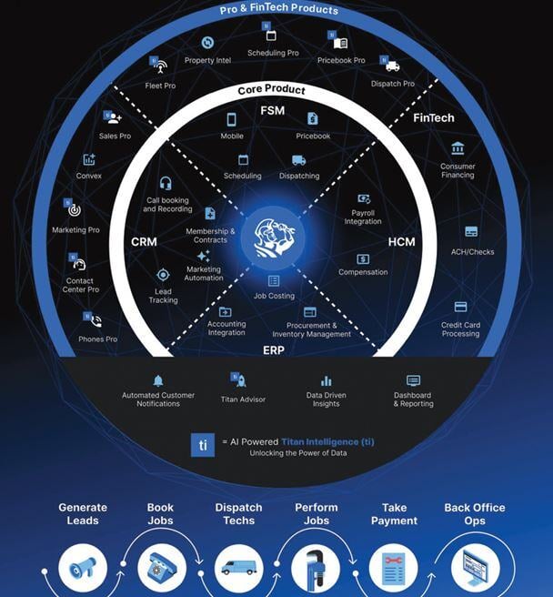 Service Titan Workflow