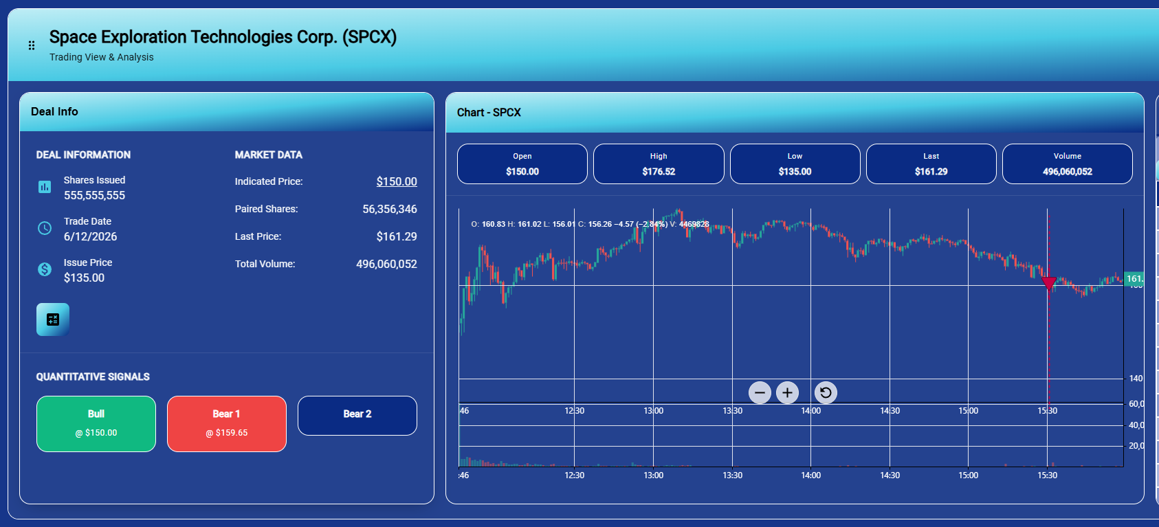 SpaceX End of Day Chart