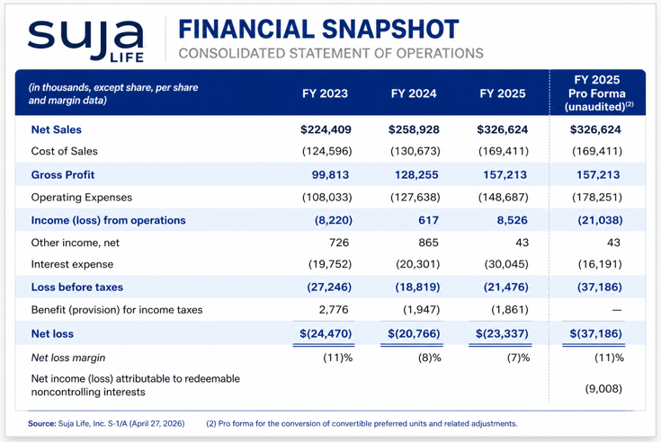 Suja Life Financial Snapshot