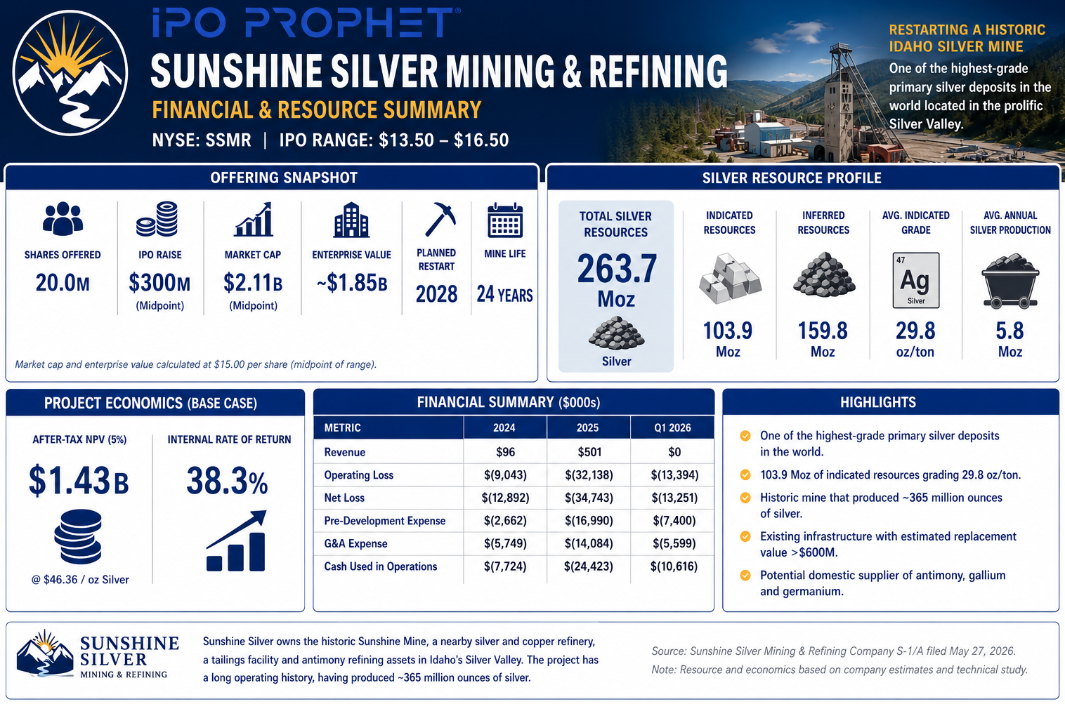 Sunshine Silver and Mining Financial Placard