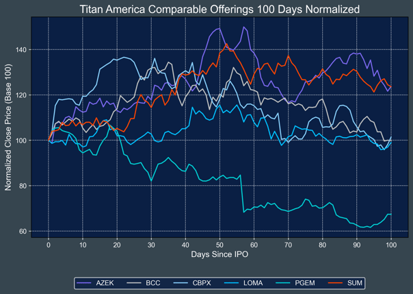 Titan_America_Comparable_Offerings_100_Days_Normalized_2025-02-06-1